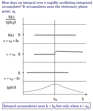 A plot showing a bell-shaped curve along the bottom near the x-axis, and three different horizontal jagged lines above, at three different points along the y-axis. A plot showing a bell-shaped curve along the bottom near the x-axis, and three different horizontal jagged lines above, at three different points along the y-axis.