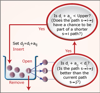 Diagram in which nodes can be inserted into or removed from a list of active nodes. Diagram in which nodes can be inserted into or removed from a list of active nodes.