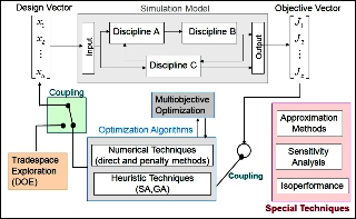 Framework for multidisciplinary system design optimization. Framework for multidisciplinary system design optimization.